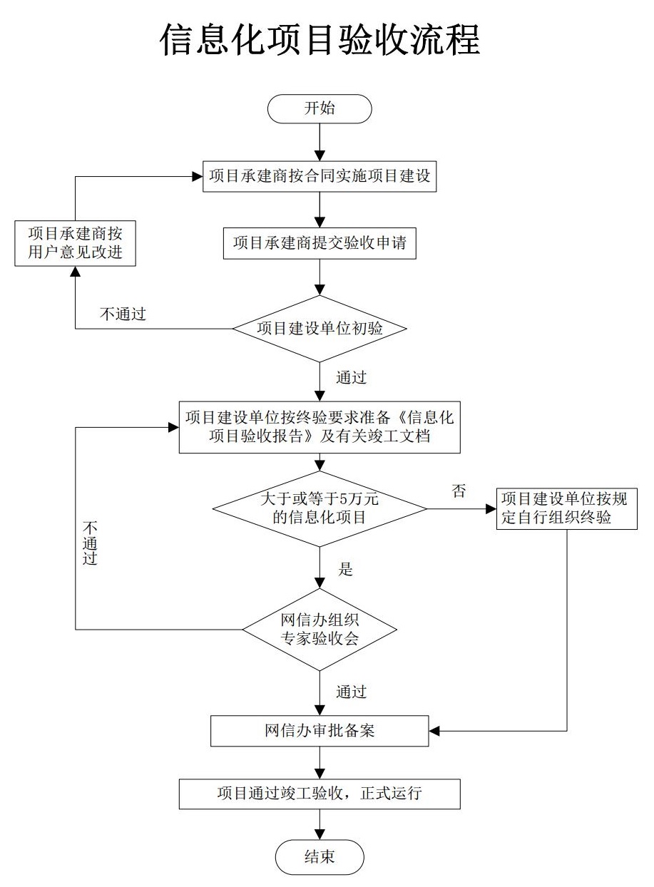 13信息化项目验收流程